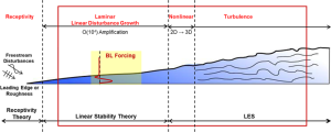 Toward Cost-Effective Boundary Layer Transition Computations With Large-Eddy Simulation